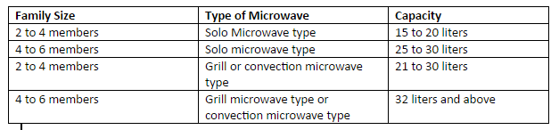 Capacity of Microwave